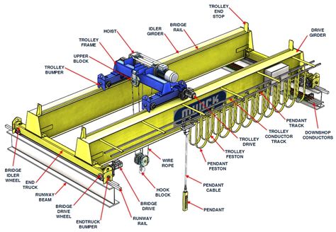 Explain with the diagram working of cran.